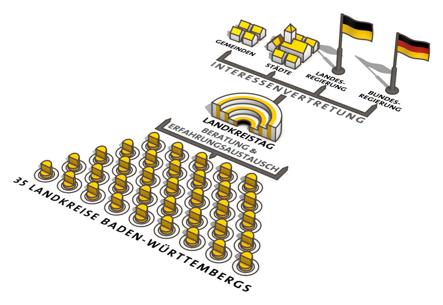 Grafik Aufgaben des Landkreistags Baden-Württemberg